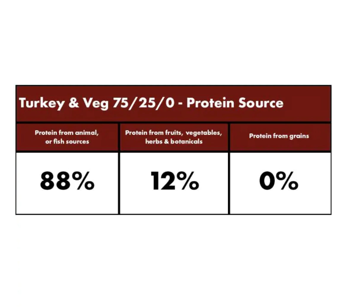 Millie's Wolfheart Turkey and Veg  (White Potato Free)